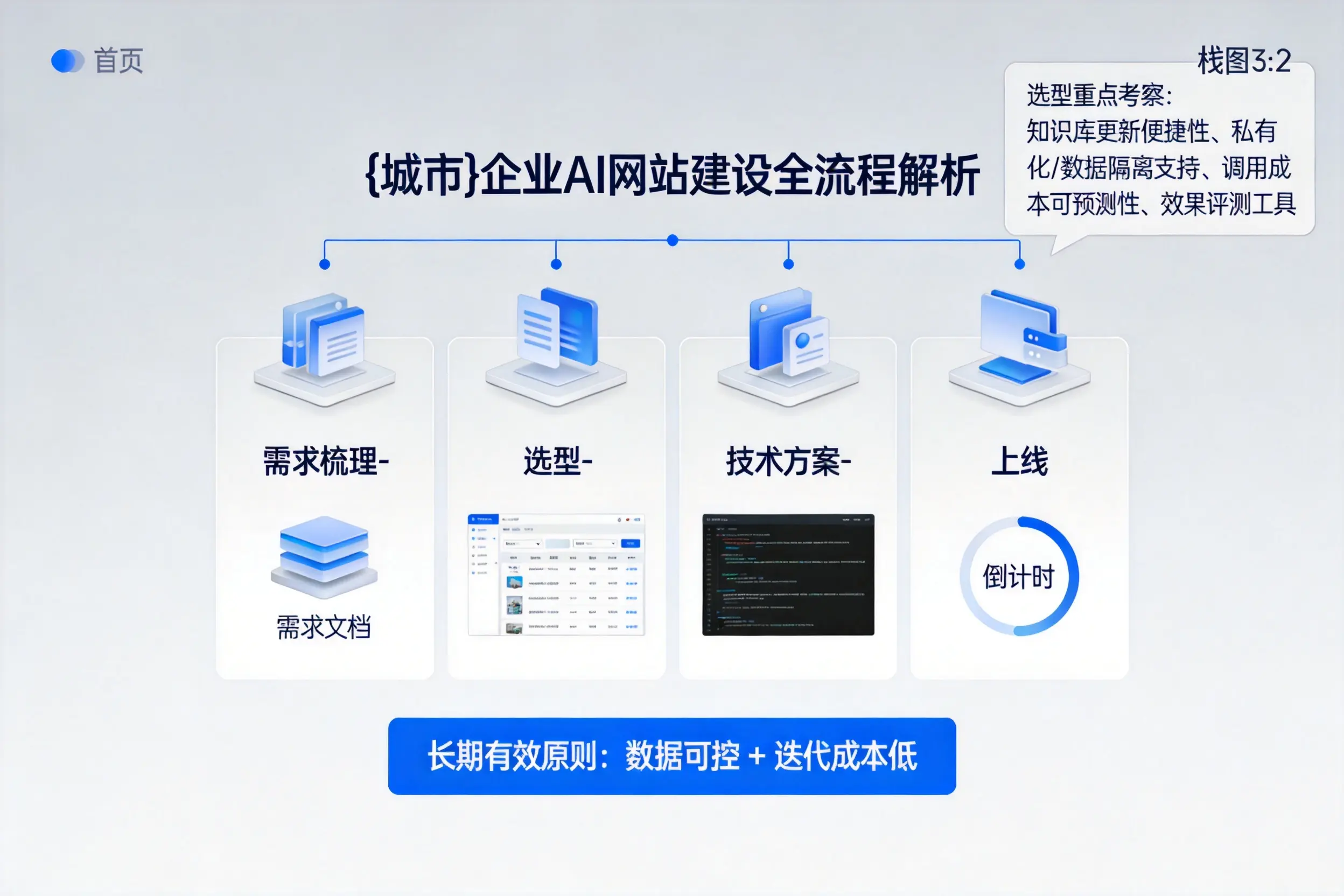 绍兴企业AI网站建设如何入门？从需求梳理到上线全流程解析