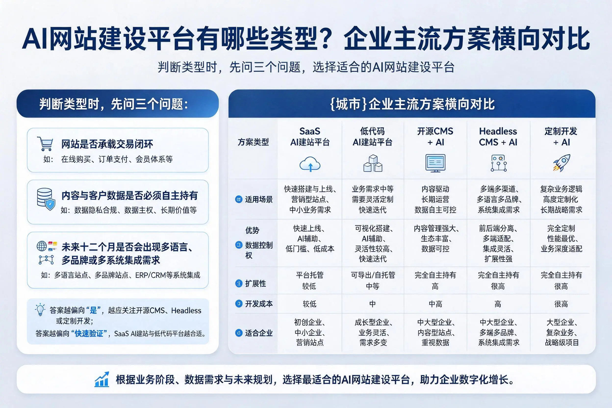 AI网站建设平台有哪些类型?绍兴企业主流方案横向对比
