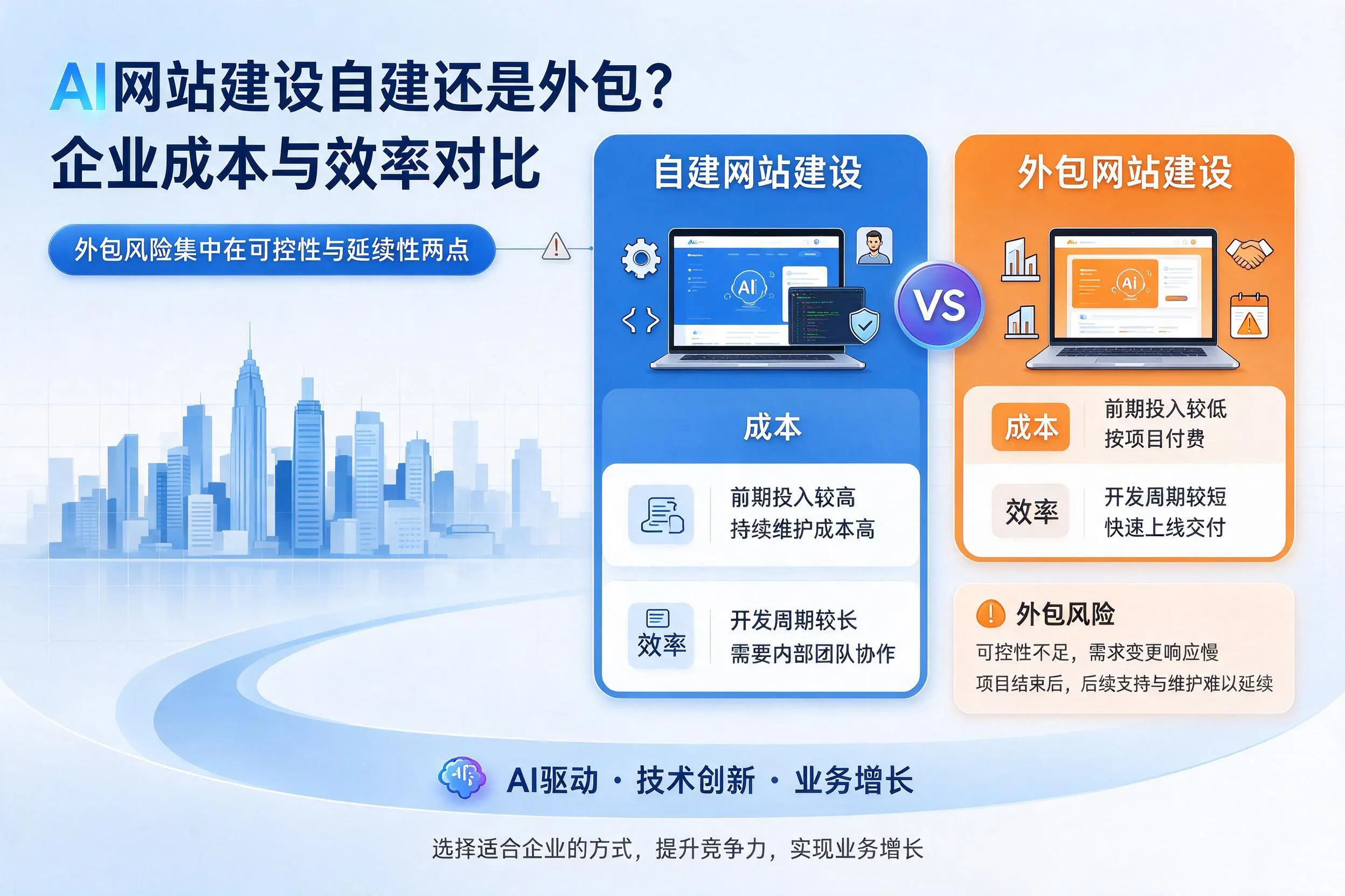 AI网站建设自建还是外包？绍兴企业成本与效率对比