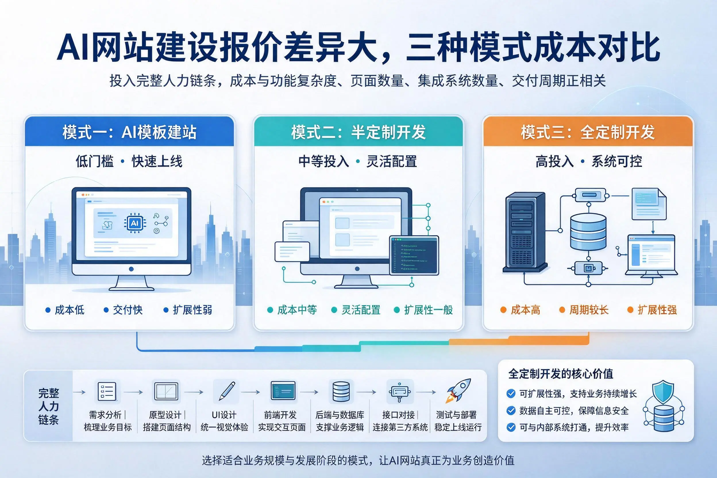 绍兴AI网站建设报价差异大，三种模式成本对比