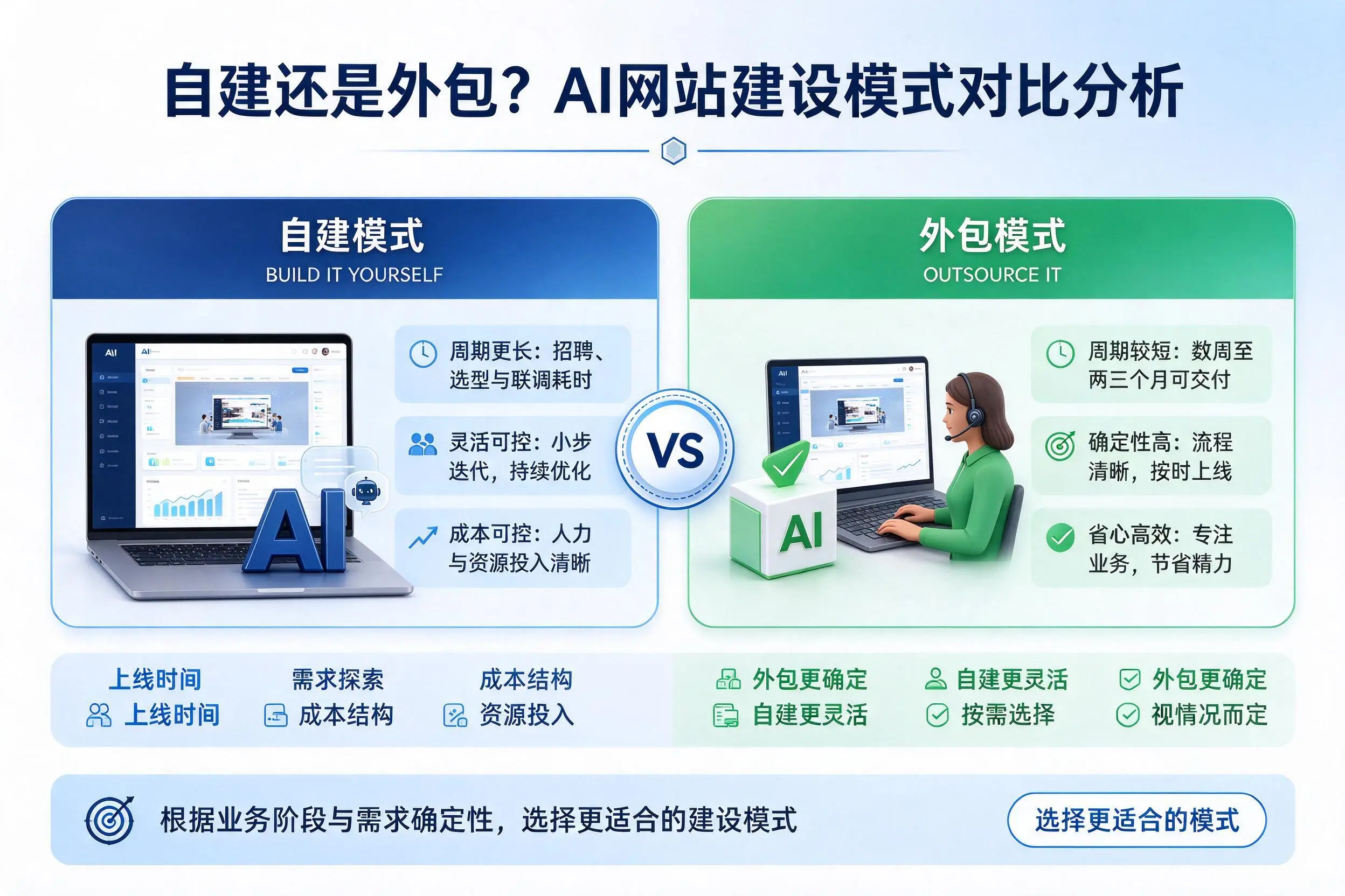 自建还是外包?绍兴AI网站建设模式对比分析