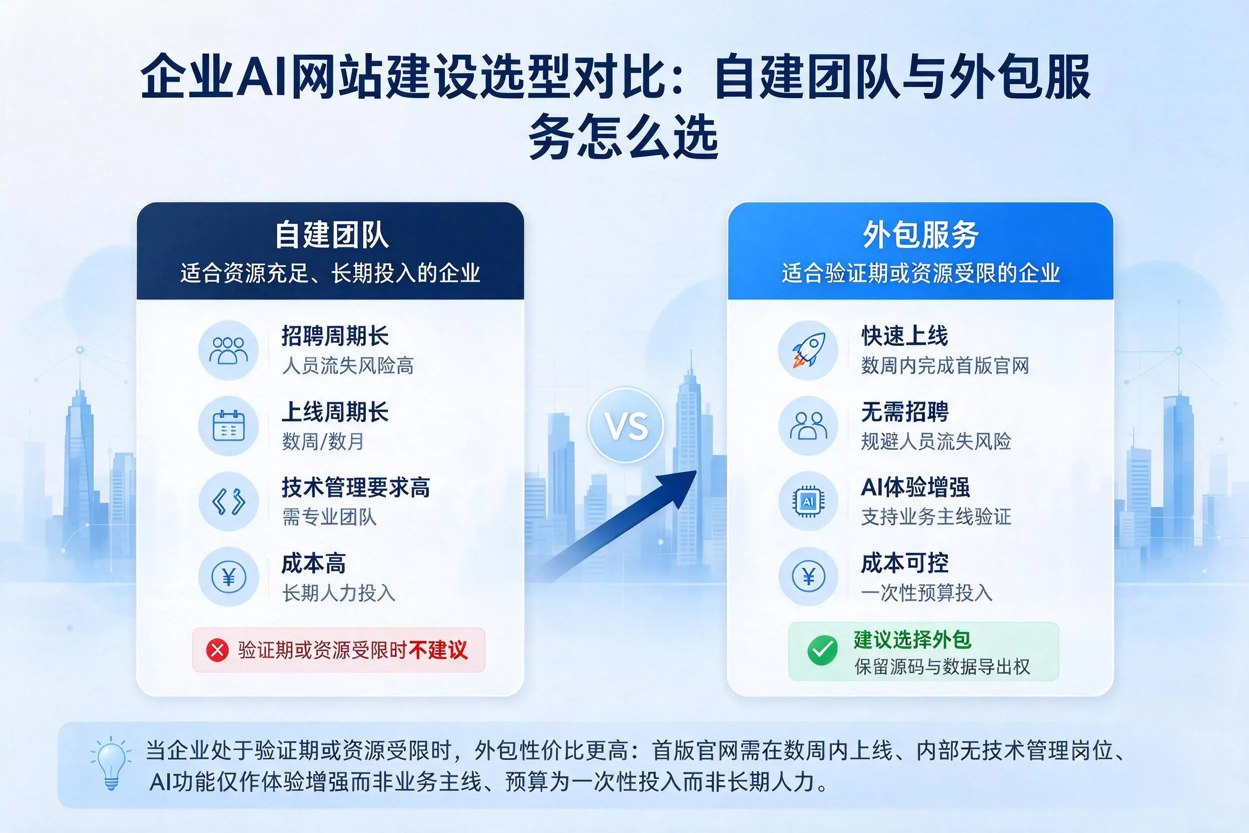 绍兴企业AI网站建设选型对比：自建团队与外包服务怎么选